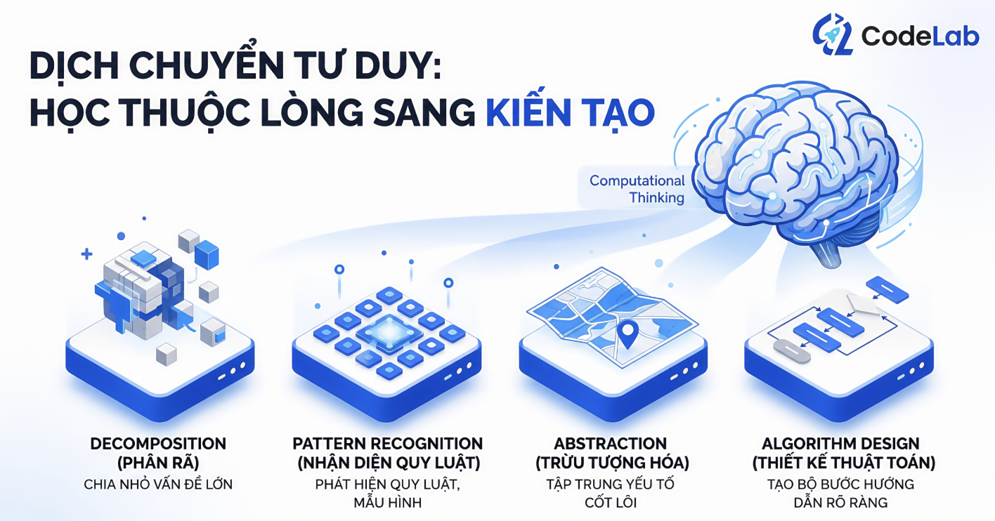 Tư duy máy tính định hình tương lai giáo dục