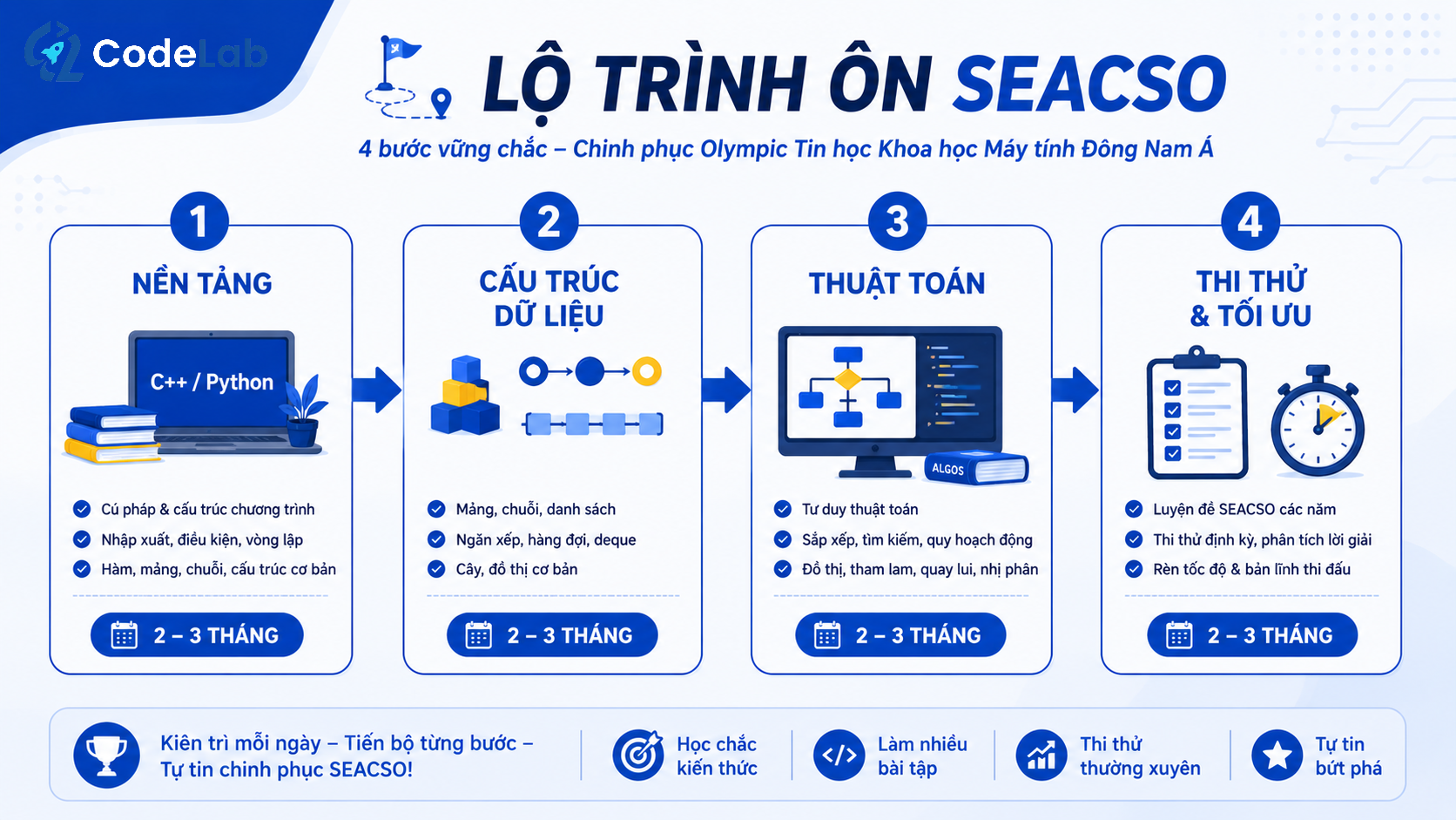 Lộ trình 4 giai đoạn ôn thi SEACSO