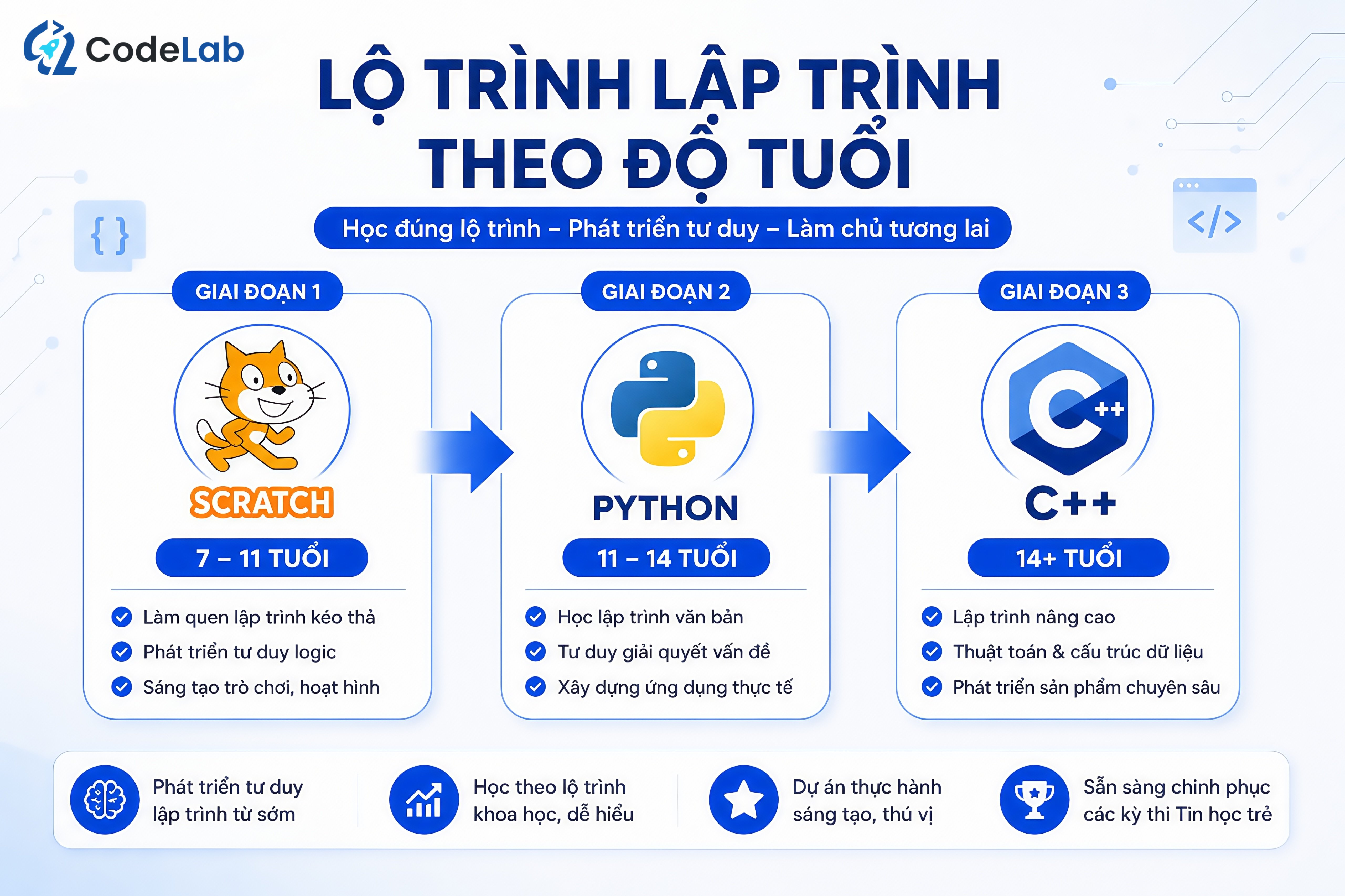 Lộ trình Scratch – Python – C++ cho tin học trẻ